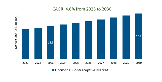 Hormonal Contraceptive Market Size 2023-2030